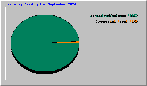 Usage by Country for September 2024