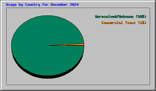 Usage by Country for December 2024