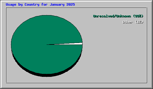 Usage by Country for January 2025