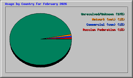 Usage by Country for February 2026
