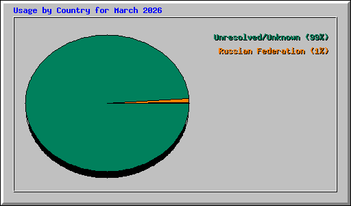 Usage by Country for March 2026