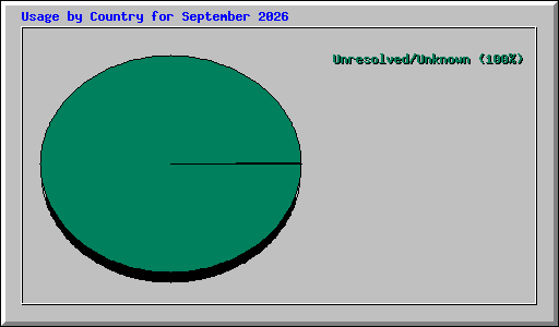 Usage by Country for September 2026