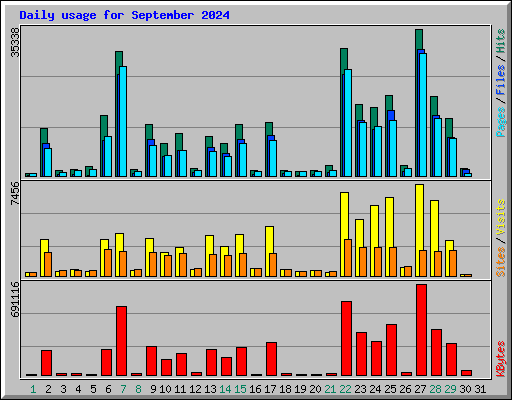 Daily usage for September 2024