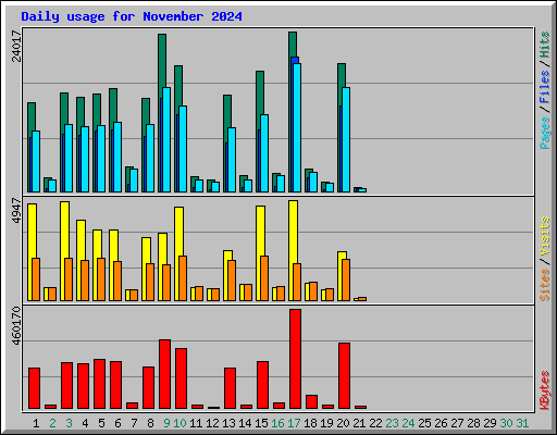 Daily usage for November 2024