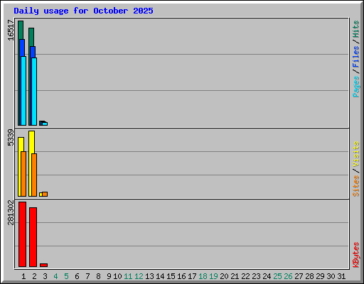 Daily usage for October 2025