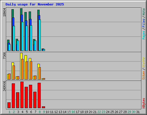 Daily usage for November 2025