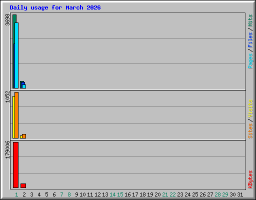 Daily usage for March 2026