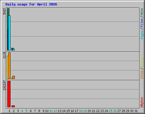 Daily usage for April 2026
