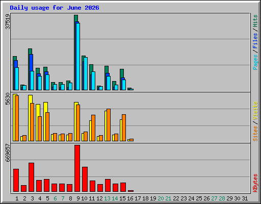 Daily usage for June 2026