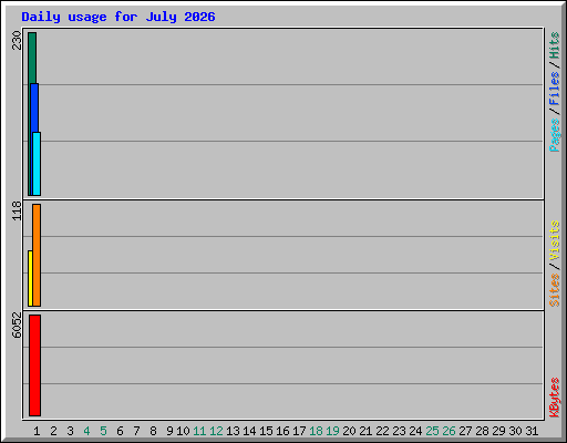 Daily usage for July 2026