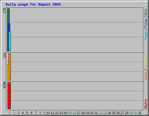 Daily usage for August 2026