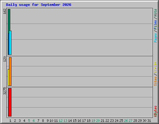 Daily usage for September 2026