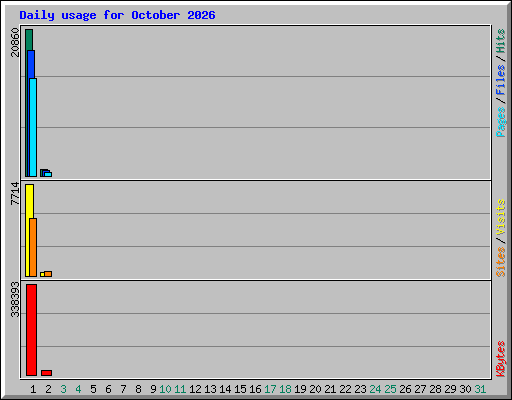 Daily usage for October 2026