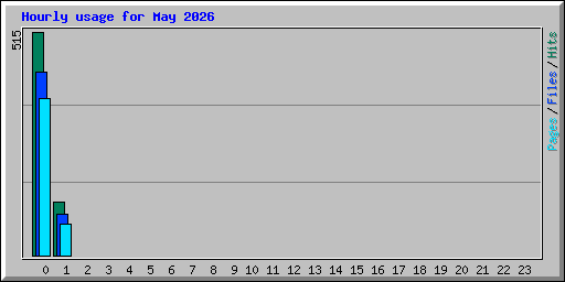 Hourly usage for May 2026