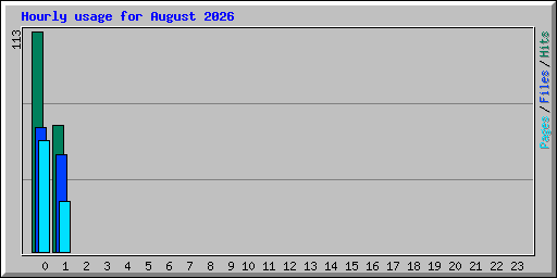 Hourly usage for August 2026