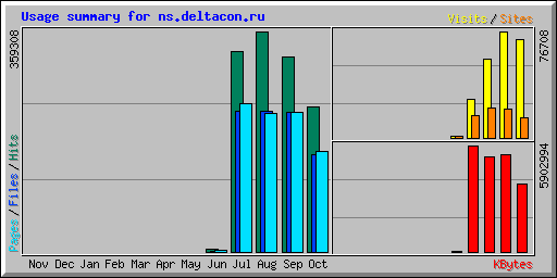 Usage summary for ns.deltacon.ru